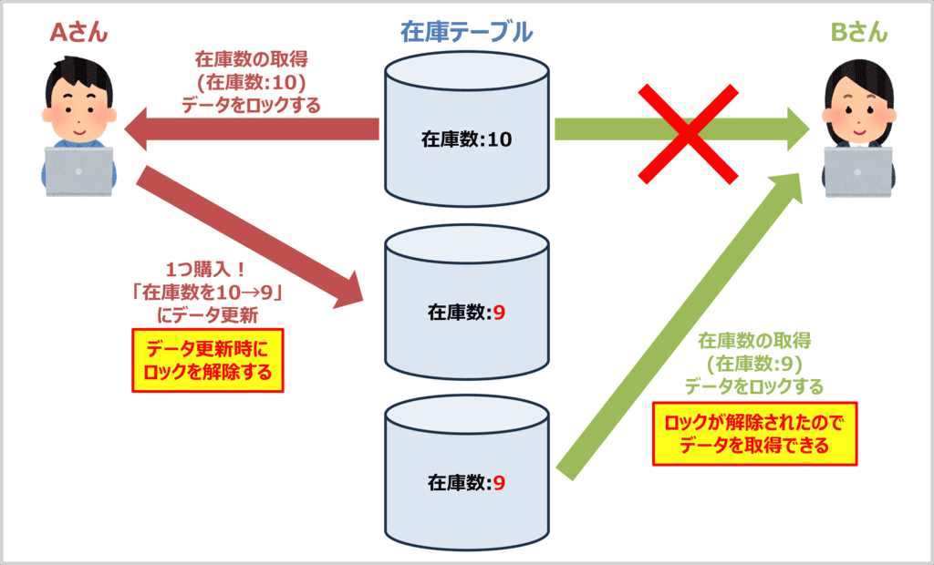 悲観ロックの仕組み02