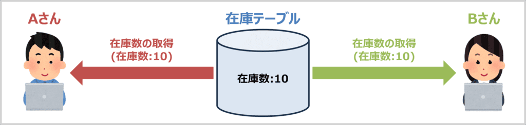 そもそも排他制御とは?01