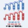KB・MB・GB・TB・KiB・MiB・GiB・TiBの「違い」と「変換方法」を解説！