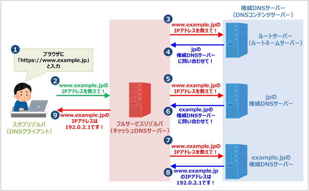 DNSの名前解決の仕組み