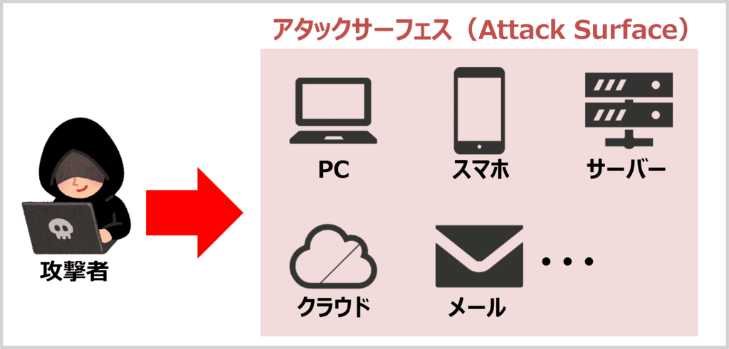 アタックサーフェスとは?