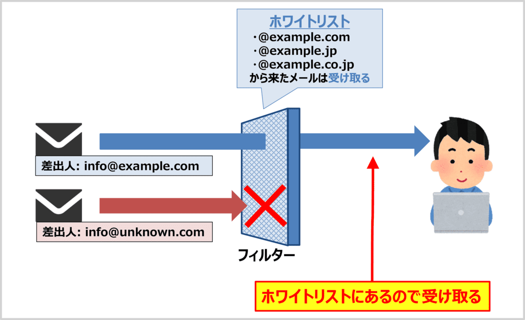 ホワイトリストとは?