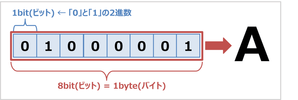 そもそもバイト(Byte)とは?