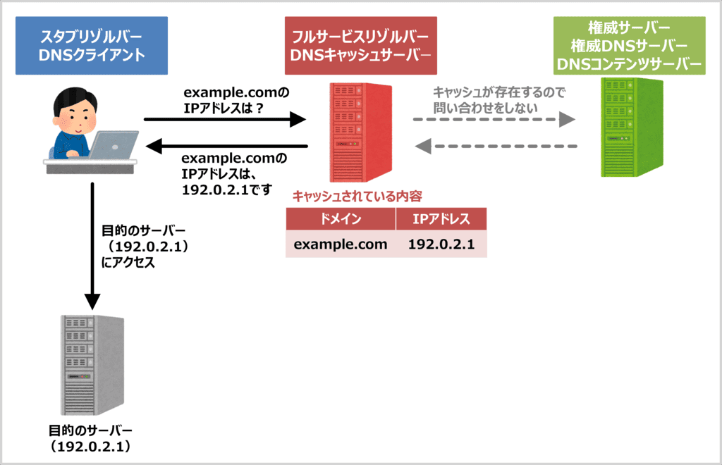 DNSのキャッシュとは？