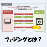 ファジングとは？「特徴」や「ペネトレーションテストとの違い」などをわかりやすく解説！