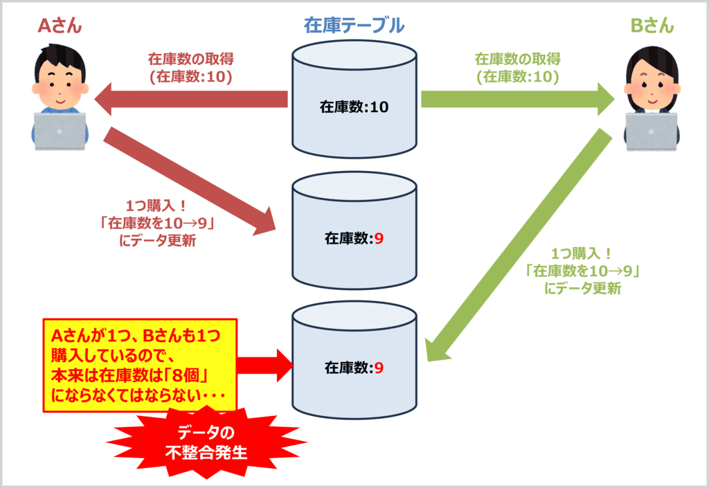 そもそも排他制御とは?02