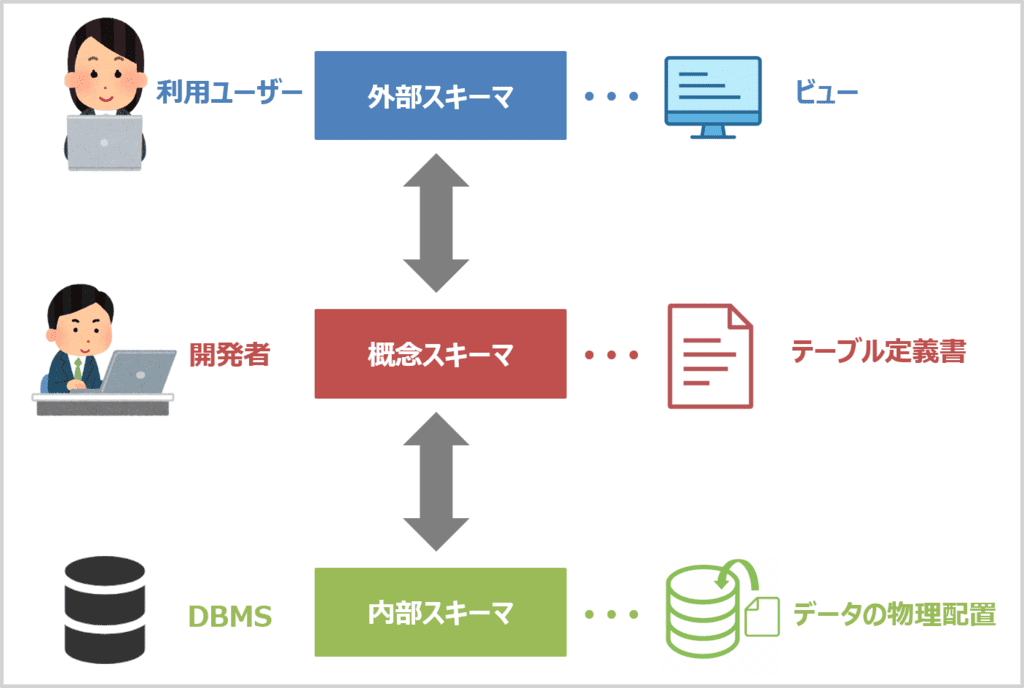 データベースのスキーマ