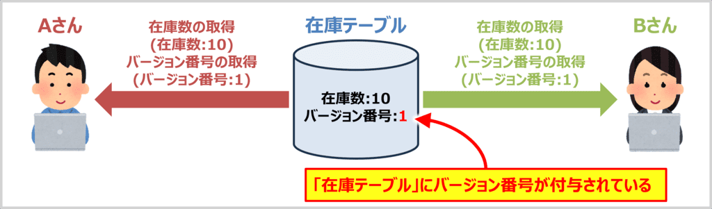 楽観ロックの仕組み01