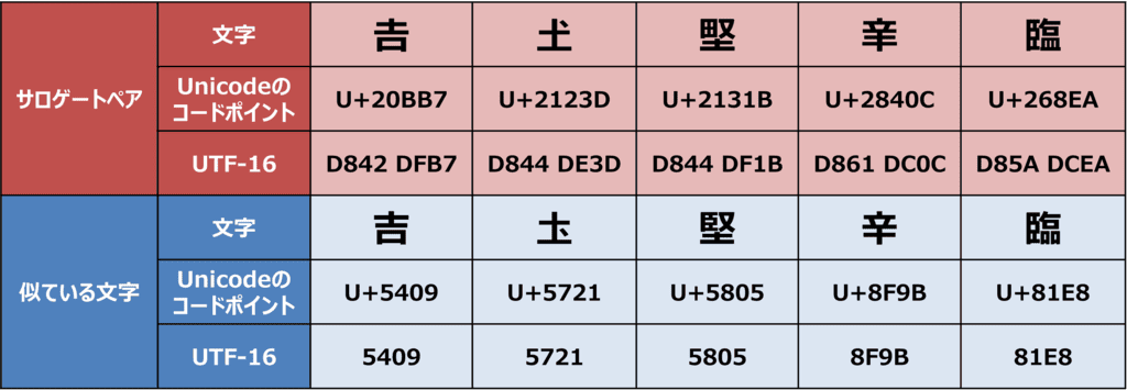 JIS第1水準・JIS第2水準に含まれない文字