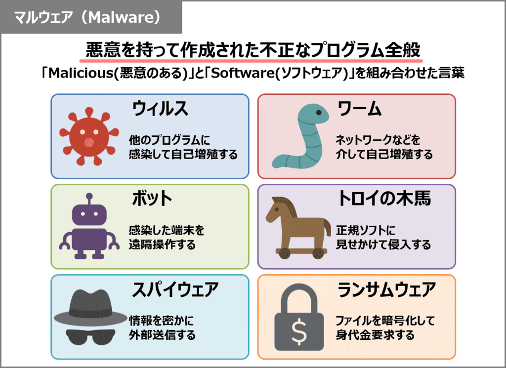 マルウェアとは