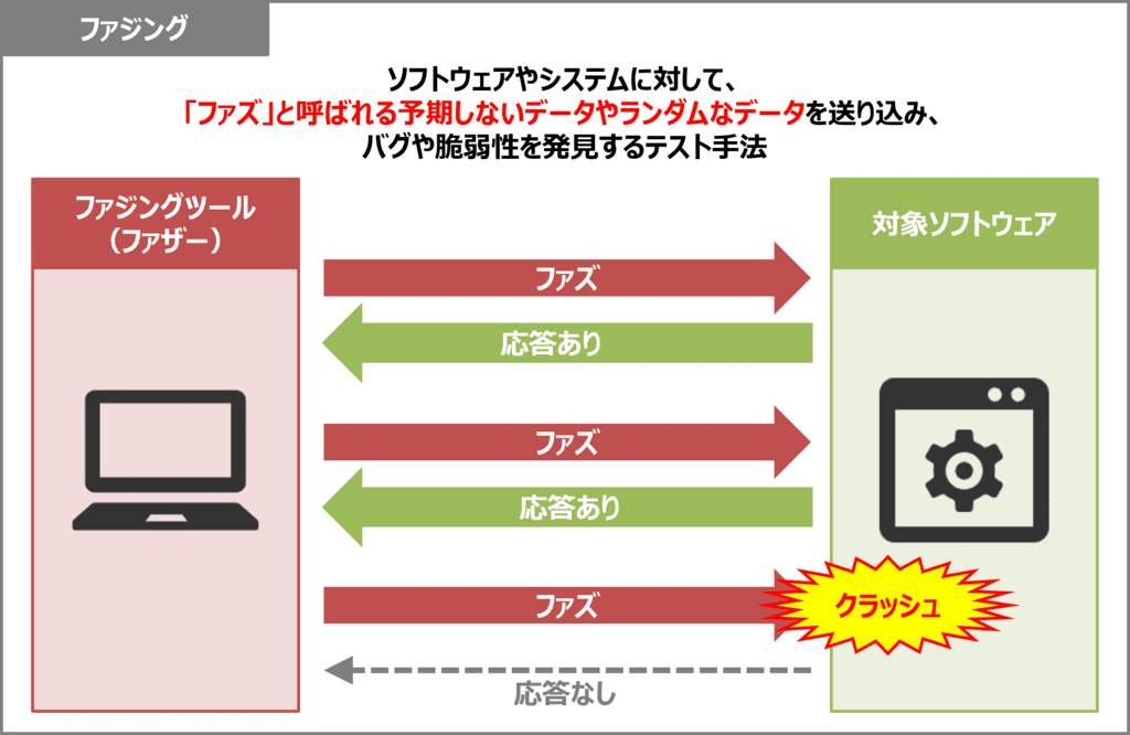 ファジングとは？