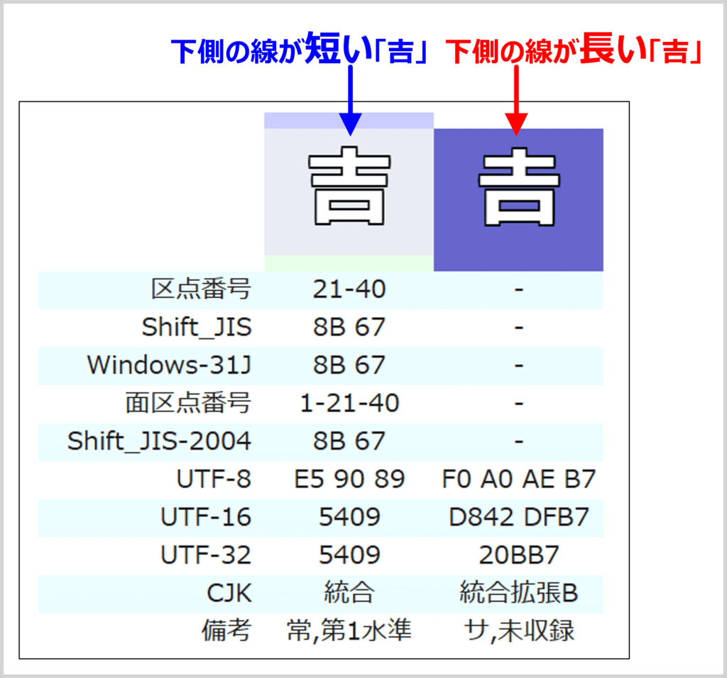 下側の線が短い「吉」と下側の線が長い「吉」の違い