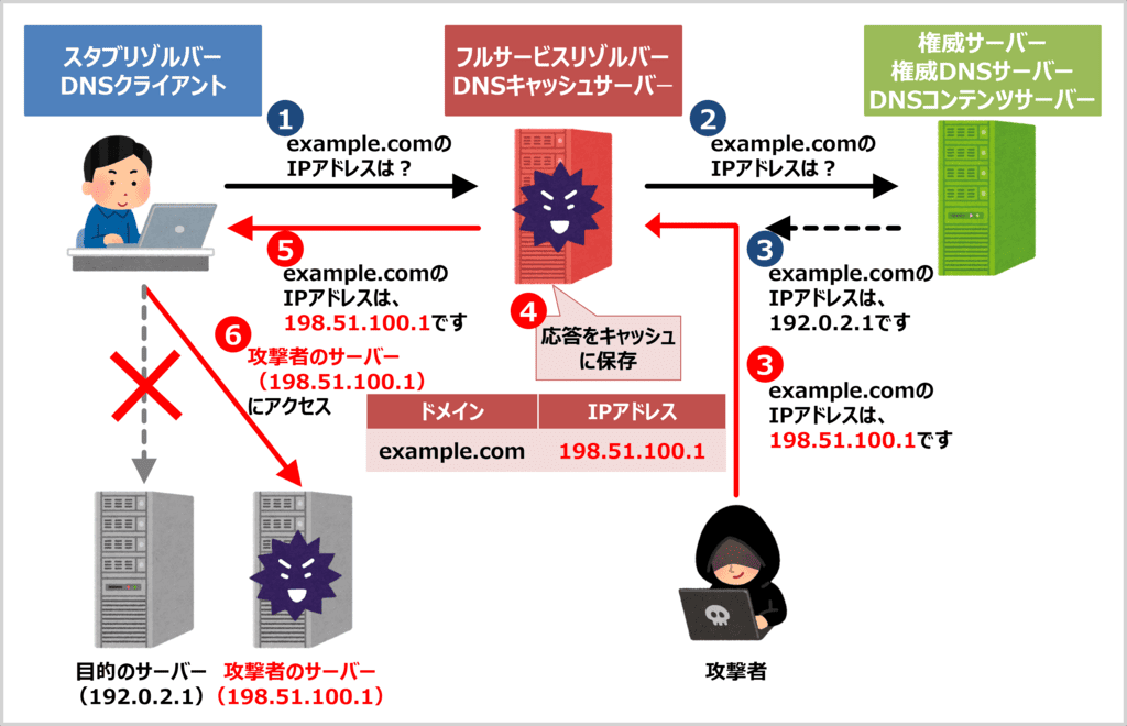 DNSキャッシュポイズニングとは？