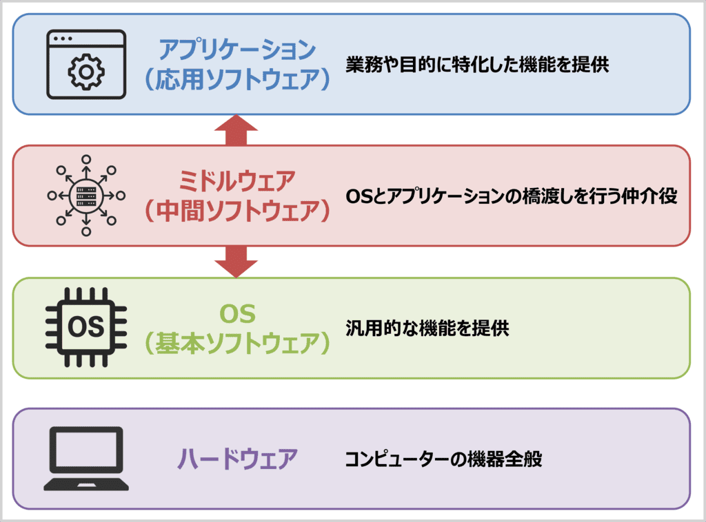 コンピュータの構成におけるミドルウェアの位置