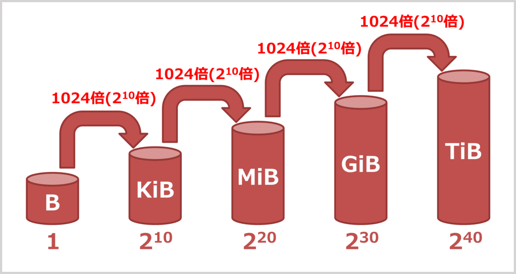 KiB・MiB・GiB・TiBとは?