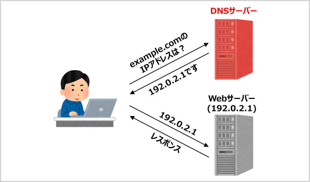 DNSとは？