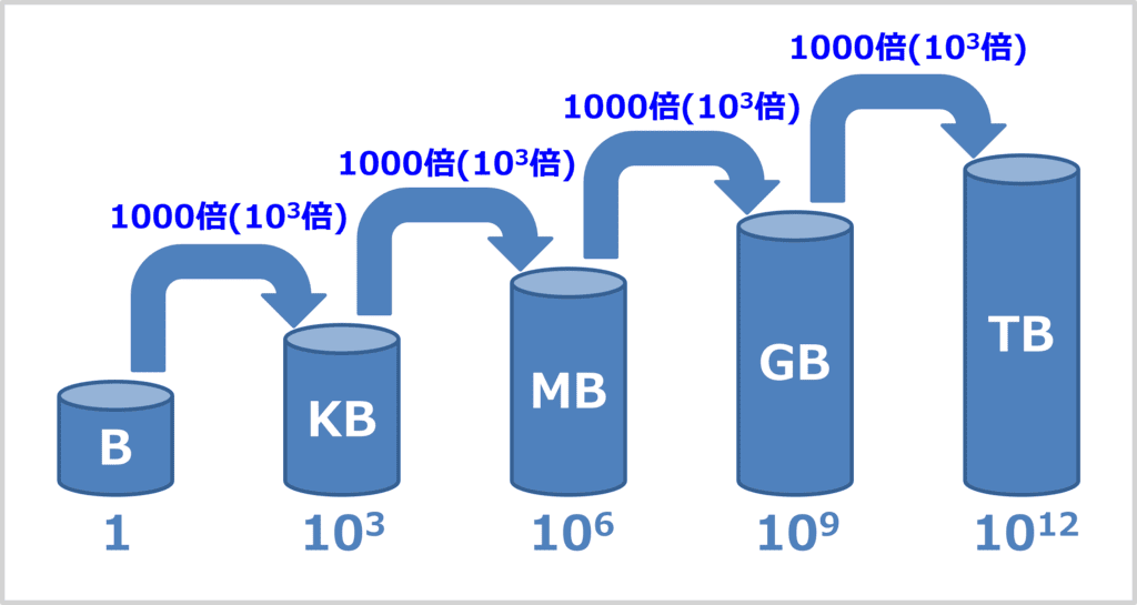 KB・MB・GB・TBとは?
