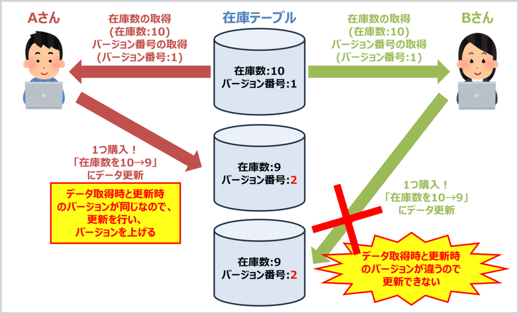 楽観ロックの仕組み02