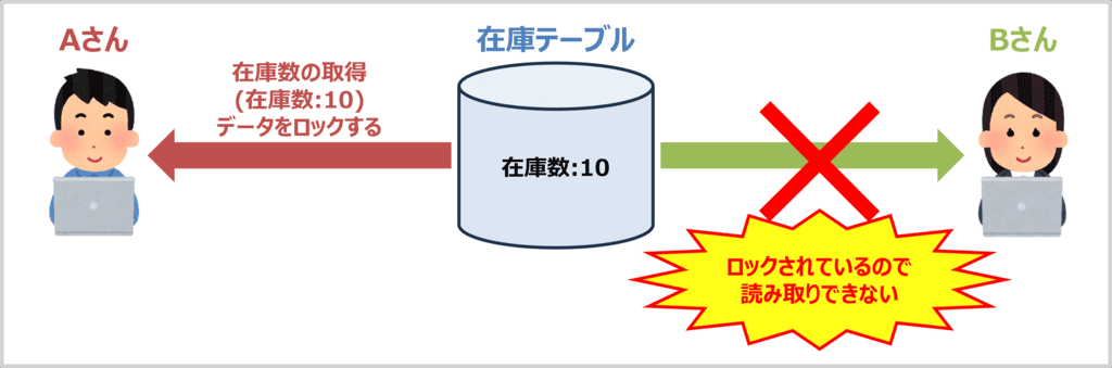悲観ロックの仕組み01