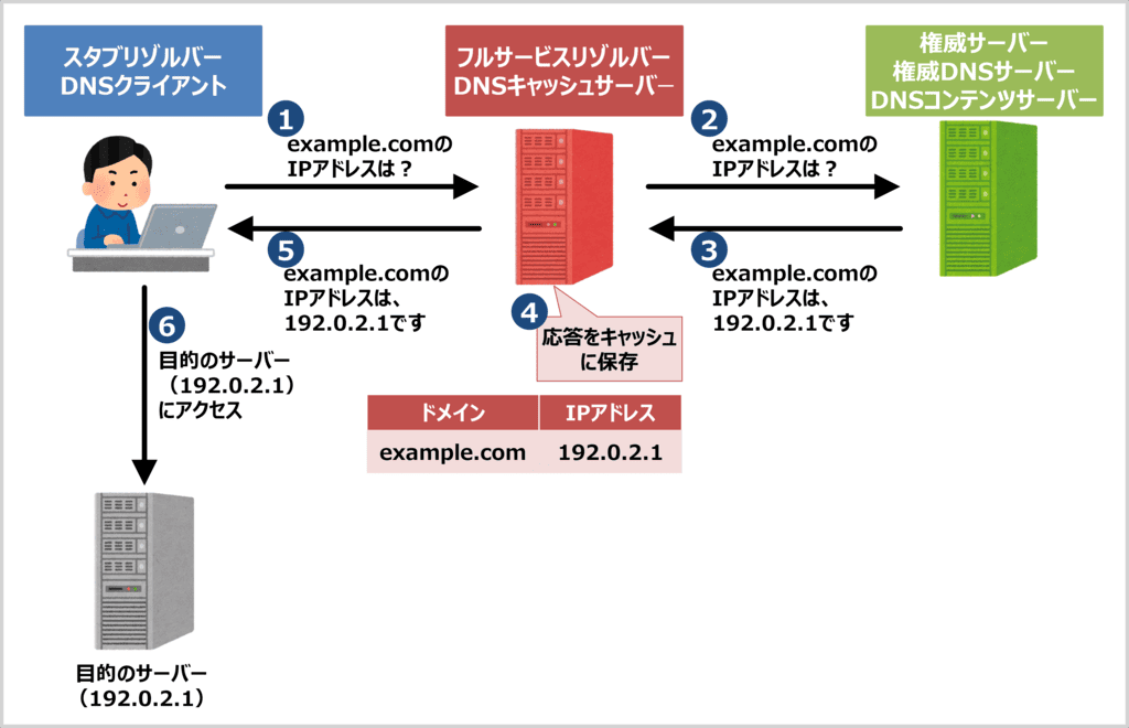 DNSキャッシュポイズニングとは？ (通常の名前解決の流れ)