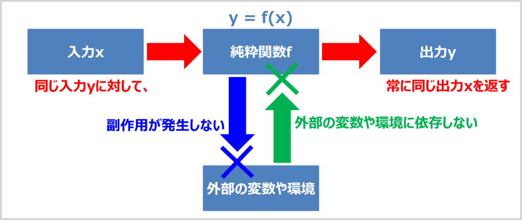 純粋関数とは？