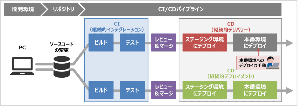 CI/CDとは?