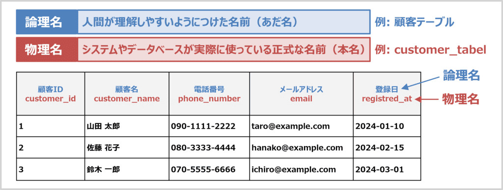 論理名と物理名の違い