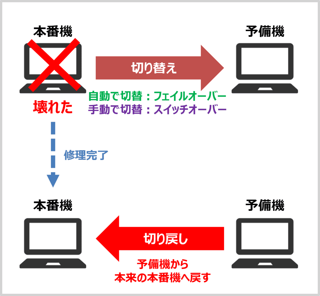 切り戻し(フェイルバック)とは?