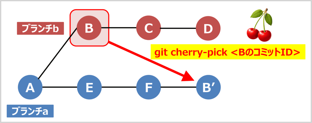 git cherry-pickの使い方