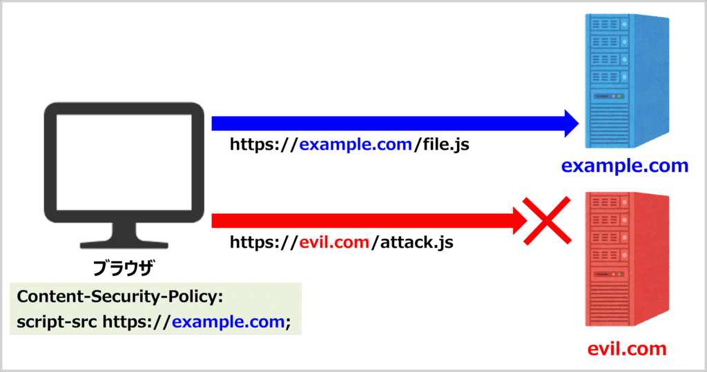 Content Security Policy（CSP）とは？