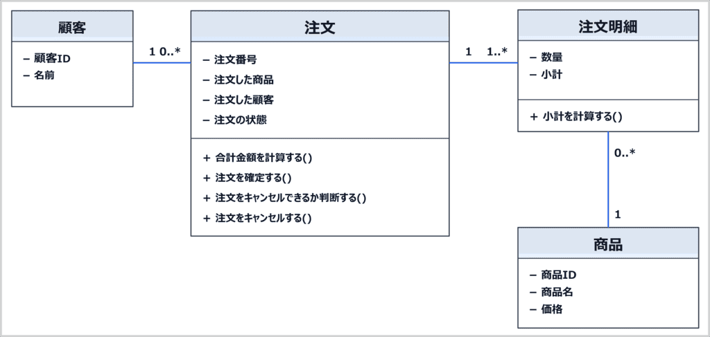 ドメインモデルのクラス図