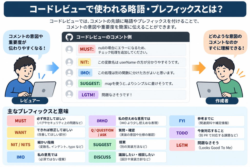 コードレビューで使われる略語・プレフィックスとは?