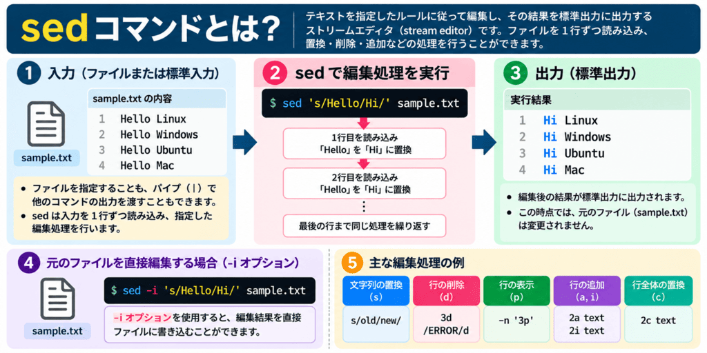 sedコマンドとは?