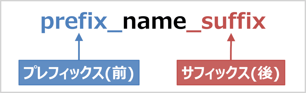 プレフィックスとサフィックスの違い