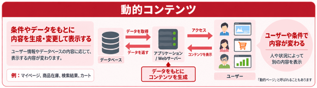 動的コンテンツとは？