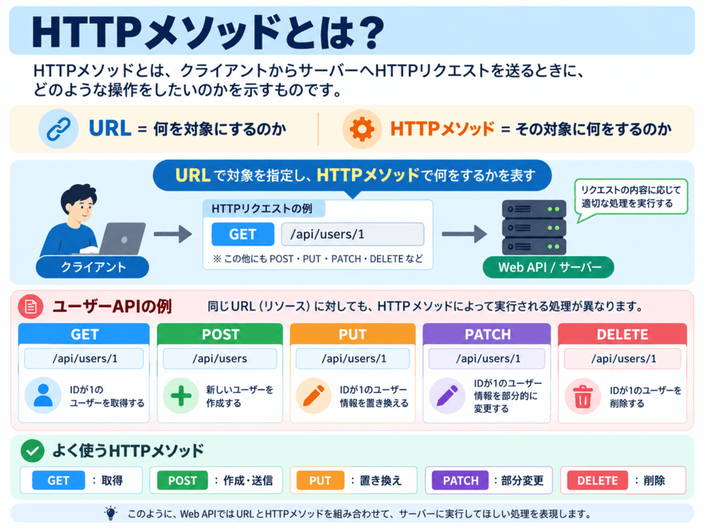 HTTPメソッドとは？