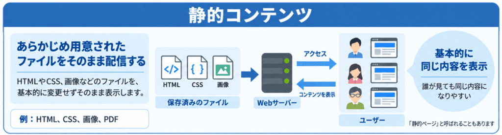 静的コンテンツとは？