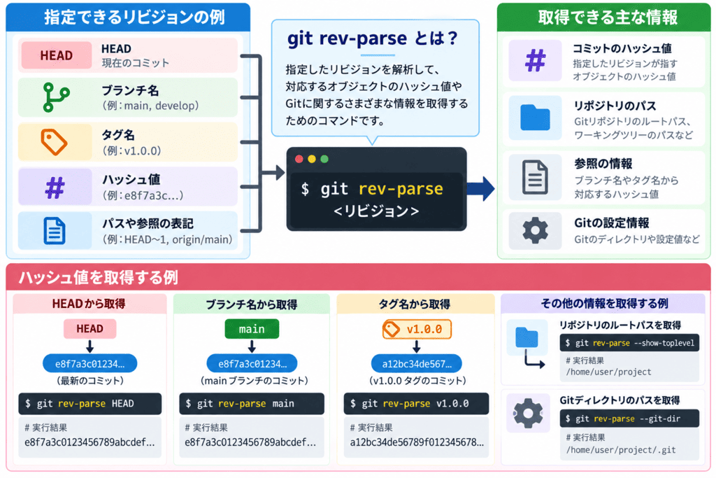 git rev-parseとは?