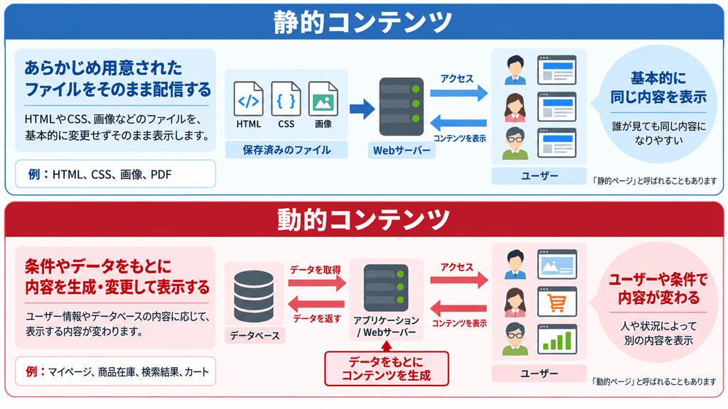 静的コンテンツと動的コンテンツの違い
