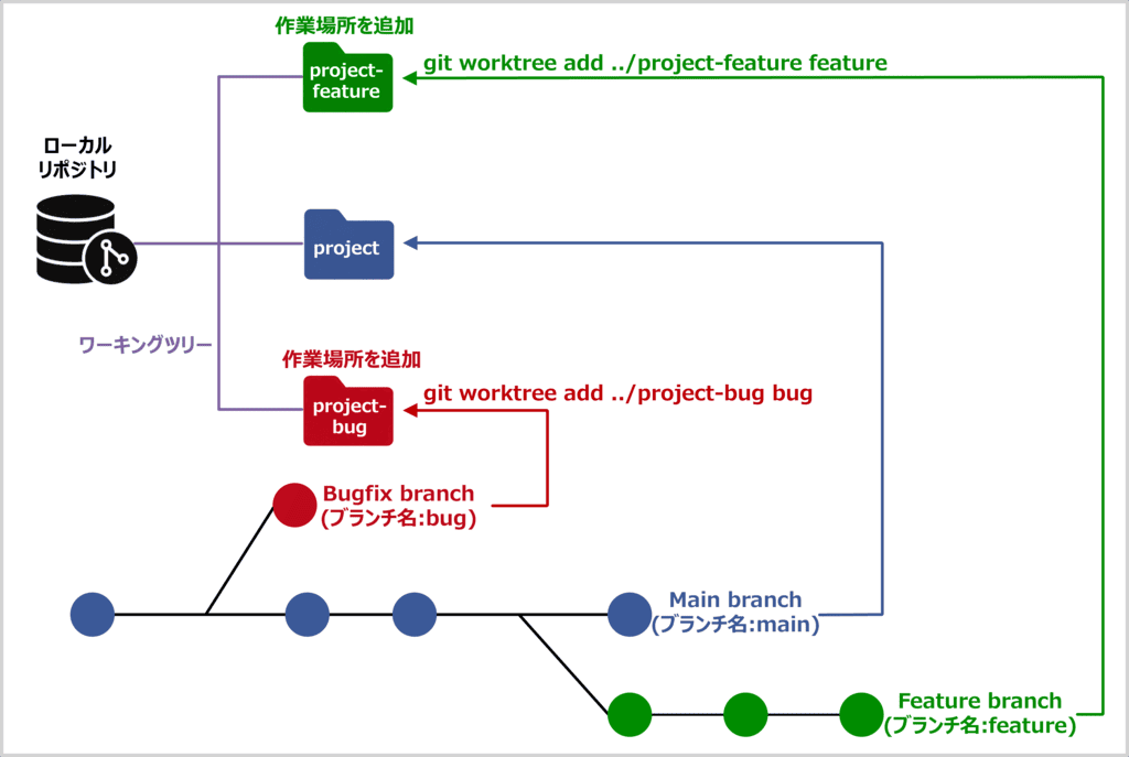 git worktreeとは？