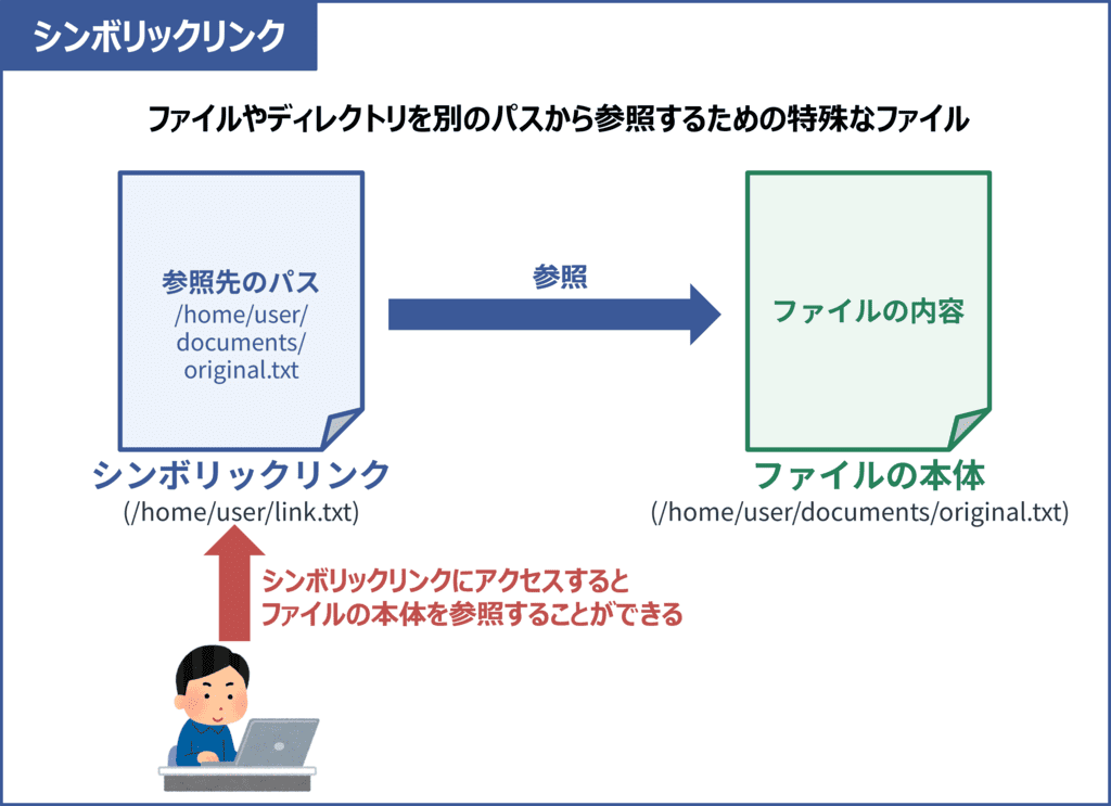 シンボリックリンクとは？