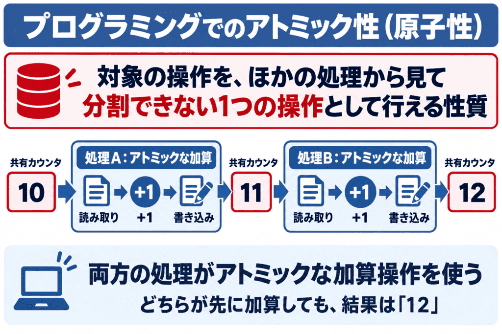 プログラミングでのアトミック性（原子性）