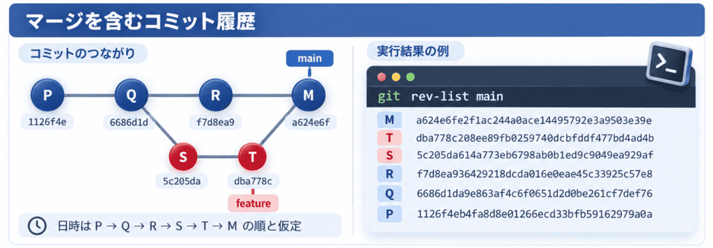 git rev-listが履歴をたどる仕組み(マージコミットがある場合)