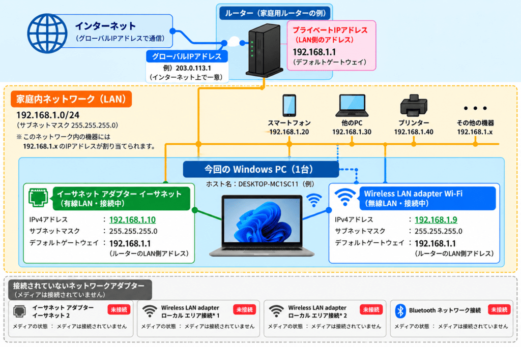 Windowsパソコンのipconfigで確認できるIPv4アドレス・サブネットマスク・デフォルトゲートウェイと家庭内ネットワークの構成図