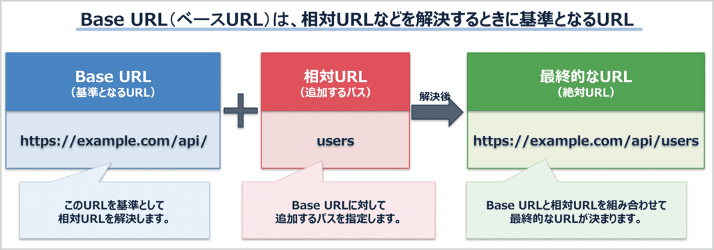 Base URLとは？