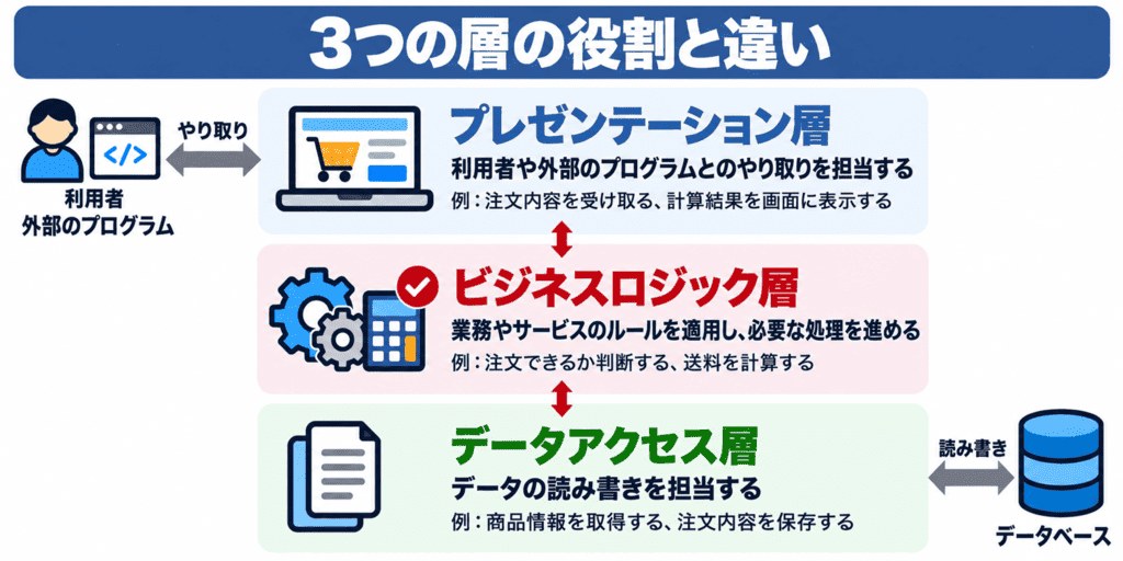 プレゼンテーション層・ビジネスロジック層・データアクセス層の違い