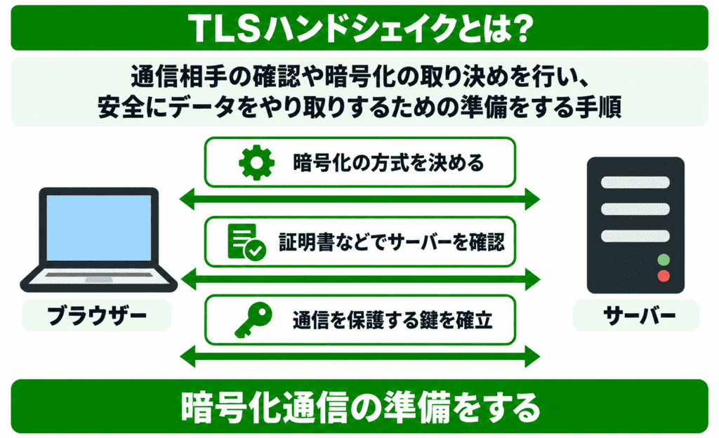 TLSハンドシェイクとは?