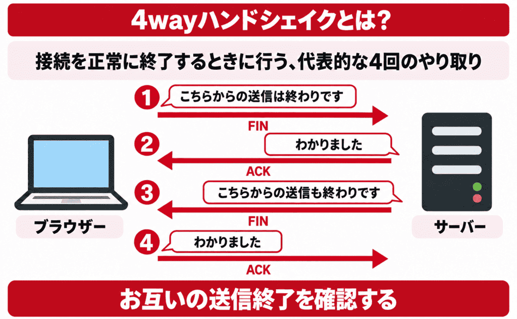 4wayハンドシェイクとは?