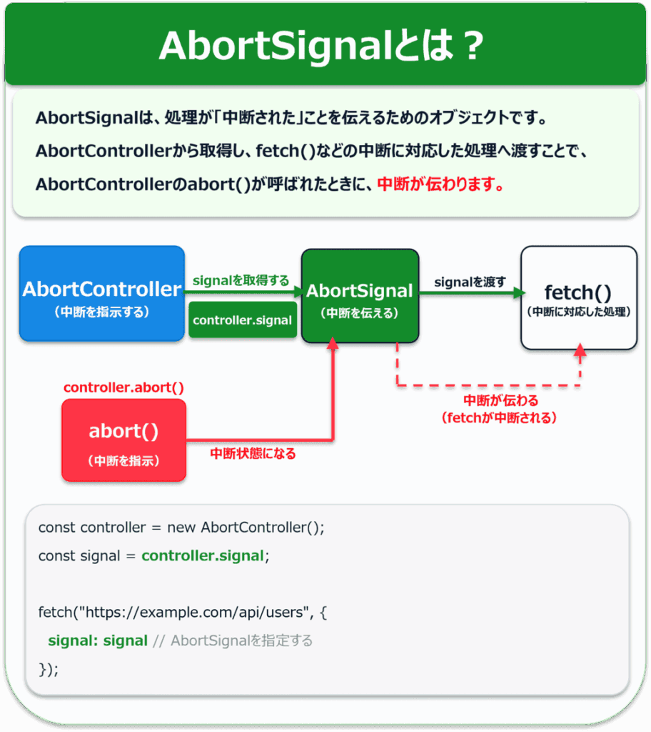 AbortSignalとは？