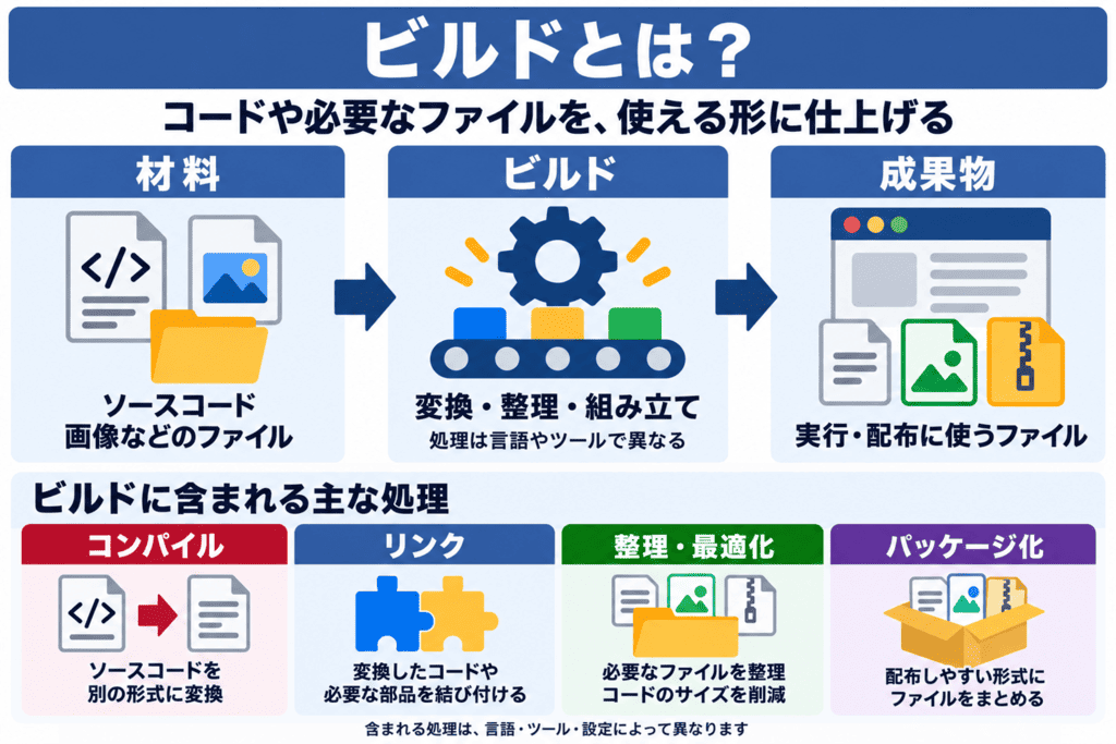ビルドとは？